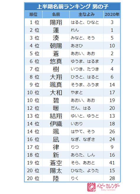 日本男仔名|男の子の名前ランキング人気TOP100【2021年最新版。